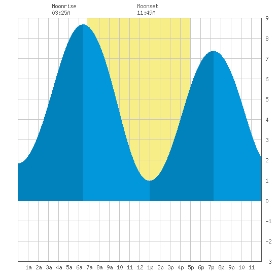 Vaill Island tide chart for Monday, February 5, 2024