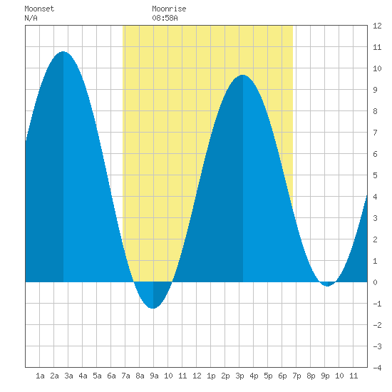 Vaill Island tide chart for Thursday, March 14, 2024