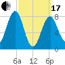 Vaill Island tide chart for Sunday, March 17, 2024