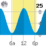 Vaill Island tide chart for Monday, March 25, 2024