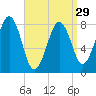 Vaill Island tide chart for Friday, March 29, 2024