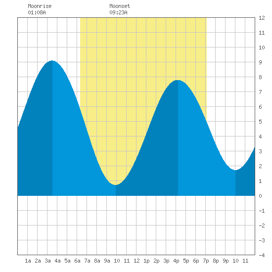 Vaill Island tide chart for Sunday, March 31, 2024