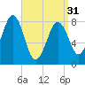 Vaill Island tide chart for Sunday, March 31, 2024