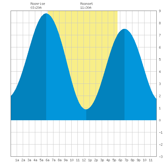 Vaill Island tide chart for Tuesday, March 5, 2024