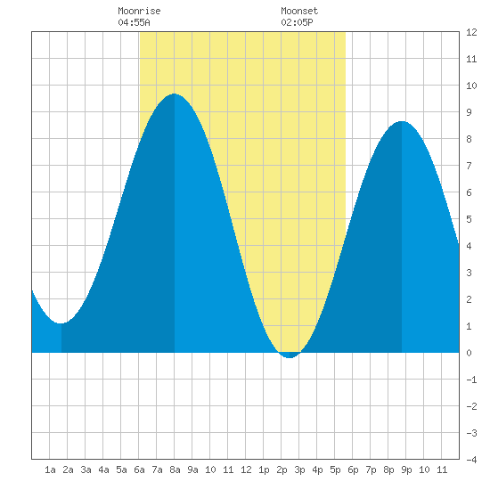 Vaill Island tide chart for Thursday, March 7, 2024