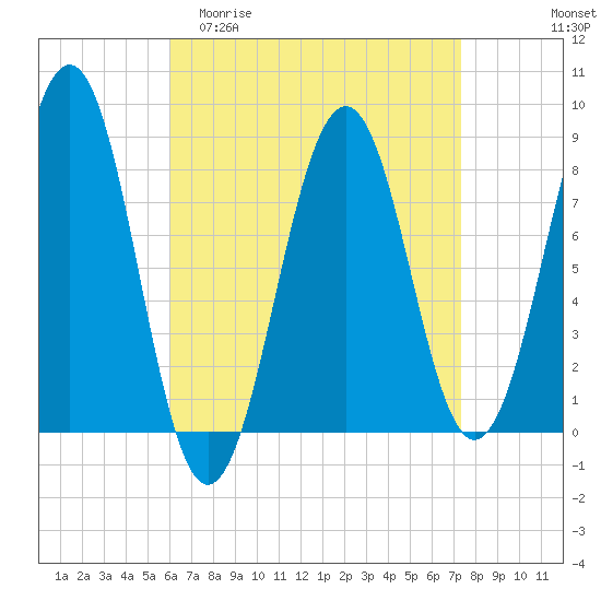 Vaill Island tide chart for Thursday, April 11, 2024