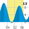 Vaill Island tide chart for Saturday, April 13, 2024