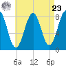 Vaill Island tide chart for Tuesday, April 23, 2024