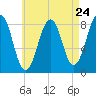 Vaill Island tide chart for Wednesday, April 24, 2024