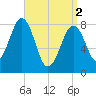 Vaill Island tide chart for Tuesday, April 2, 2024