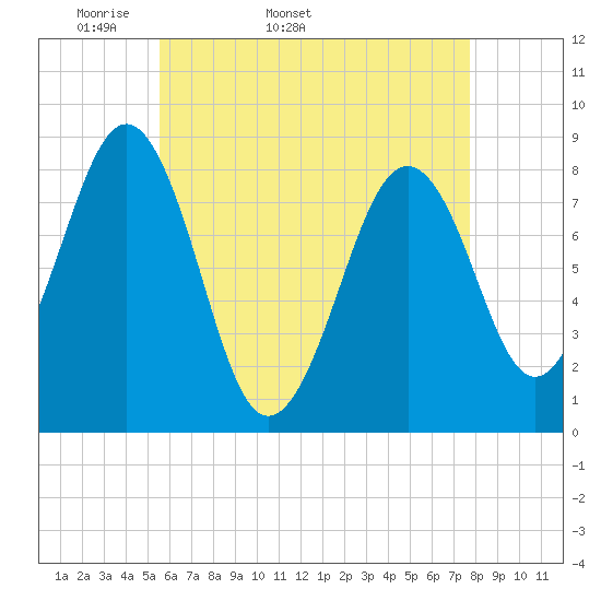 Vaill Island tide chart for Tuesday, April 30, 2024