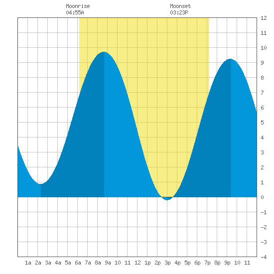 Vaill Island tide chart for Friday, April 5, 2024