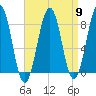 Vaill Island tide chart for Tuesday, April 9, 2024