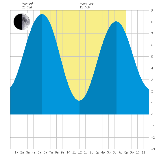 Vaill Island tide chart for Wednesday, May 15, 2024