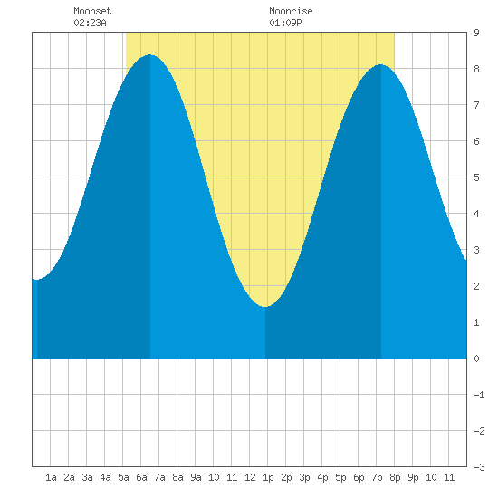 Vaill Island tide chart for Thursday, May 16, 2024