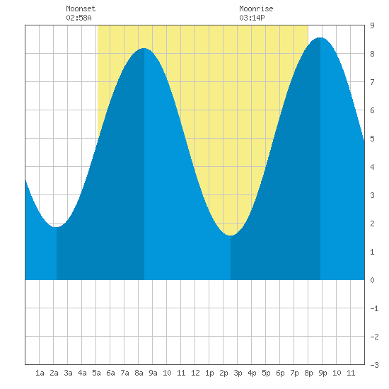Vaill Island tide chart for Saturday, May 18, 2024