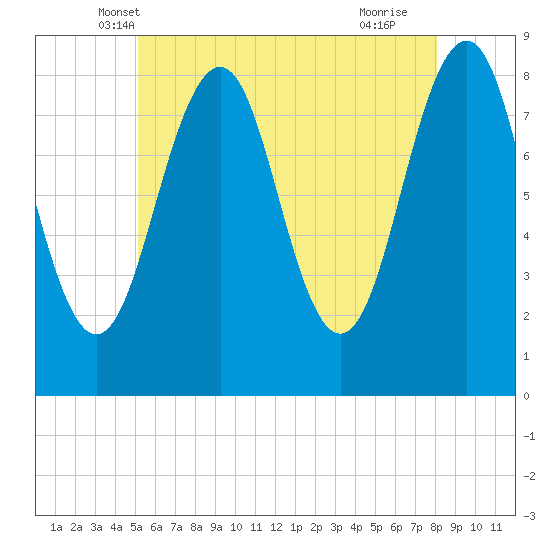 Vaill Island tide chart for Sunday, May 19, 2024