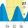 Vaill Island tide chart for Monday, May 27, 2024