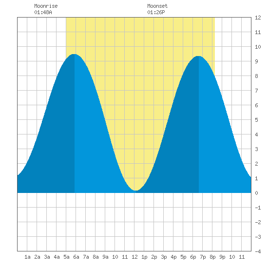 Vaill Island tide chart for Friday, May 31, 2024