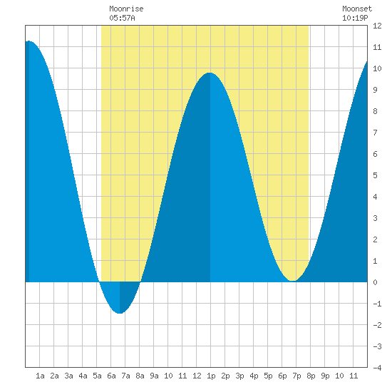 Vaill Island tide chart for Thursday, May 9, 2024