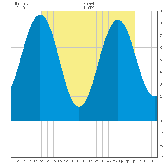 Vaill Island tide chart for Thursday, June 13, 2024