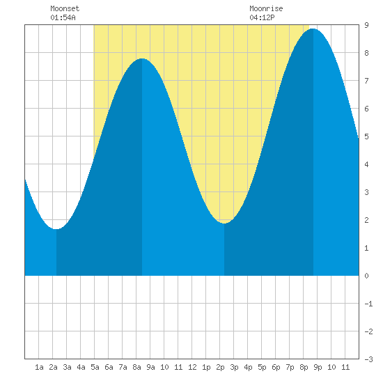 Vaill Island tide chart for Monday, June 17, 2024
