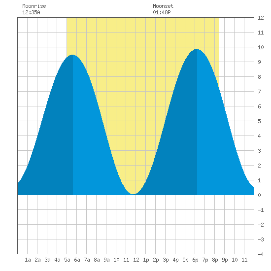 Vaill Island tide chart for Saturday, June 29, 2024