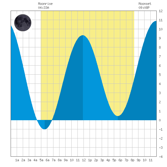 Vaill Island tide chart for Thursday, June 6, 2024