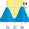 Vaill Island tide chart for Sunday, July 14, 2024