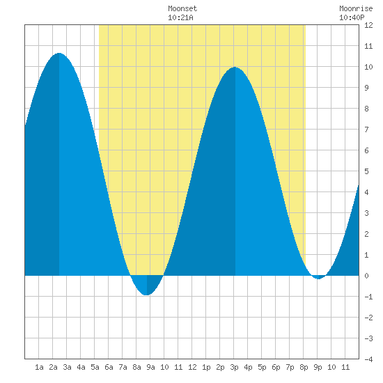 Vaill Island tide chart for Thursday, July 25, 2024