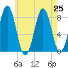 Vaill Island tide chart for Thursday, July 25, 2024