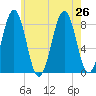 Vaill Island tide chart for Friday, July 26, 2024