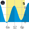 Vaill Island tide chart for Friday, July 5, 2024