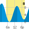 Vaill Island tide chart for Monday, July 8, 2024