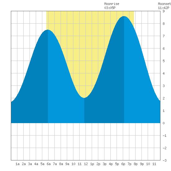 Vaill Island tide chart for Tuesday, August 13, 2024