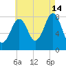 Vaill Island tide chart for Wednesday, August 14, 2024