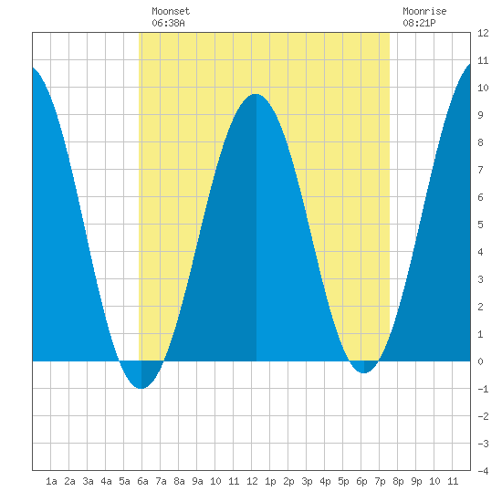Vaill Island tide chart for Tuesday, August 20, 2024