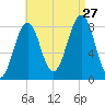Vaill Island tide chart for Tuesday, August 27, 2024