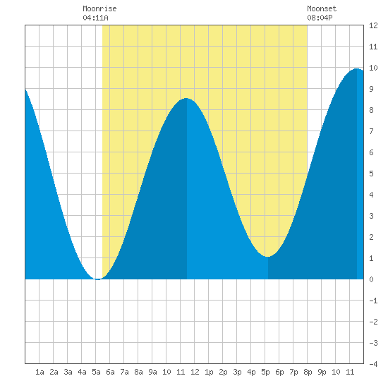 Vaill Island tide chart for Saturday, August 3, 2024