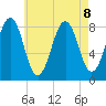 Vaill Island tide chart for Thursday, August 8, 2024