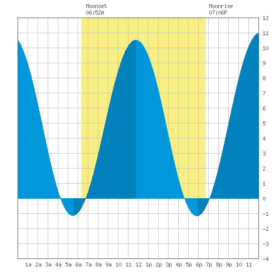 Vaill Island tide chart for Wednesday, September 18, 2024