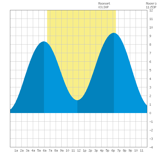 Vaill Island tide chart for Wednesday, September 25, 2024