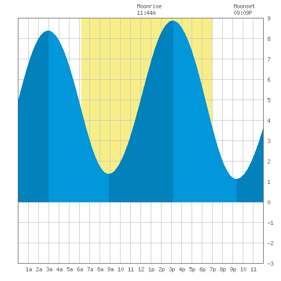 Vaill Island tide chart for Sunday, September 8, 2024