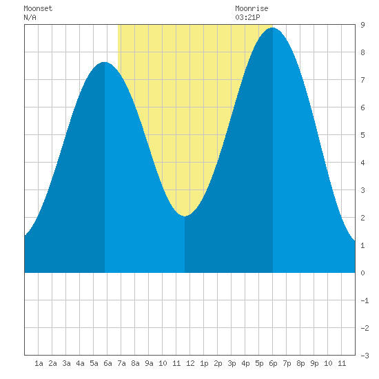 Vaill Island tide chart for Friday, October 11, 2024
