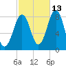 Vaill Island tide chart for Sunday, October 13, 2024