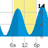 Vaill Island tide chart for Monday, October 14, 2024