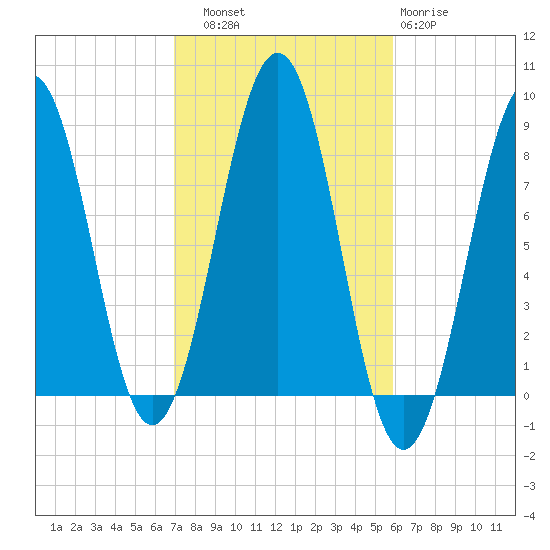 Vaill Island tide chart for Friday, October 18, 2024
