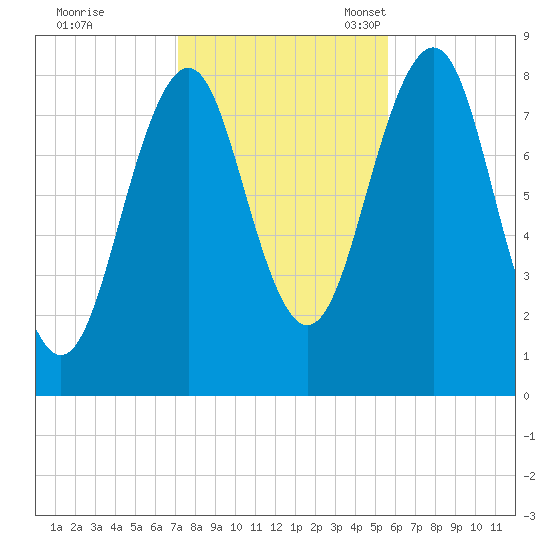 Vaill Island tide chart for Saturday, October 26, 2024