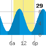 Vaill Island tide chart for Tuesday, October 29, 2024