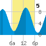 Vaill Island tide chart for Saturday, October 5, 2024